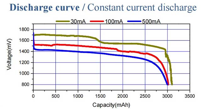 不同电流恒流放电曲线